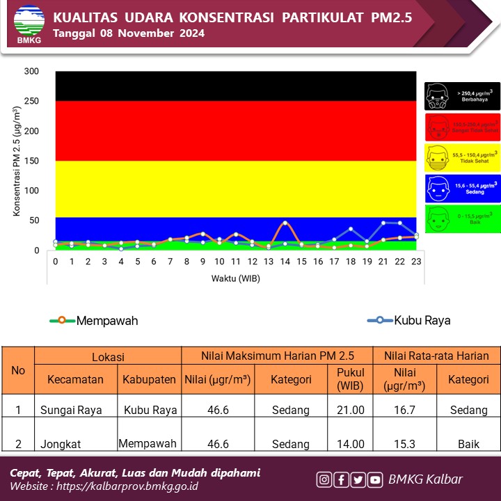 BMKG: Kualitas Udara Kalimantan Barat dalam Kondisi Baik