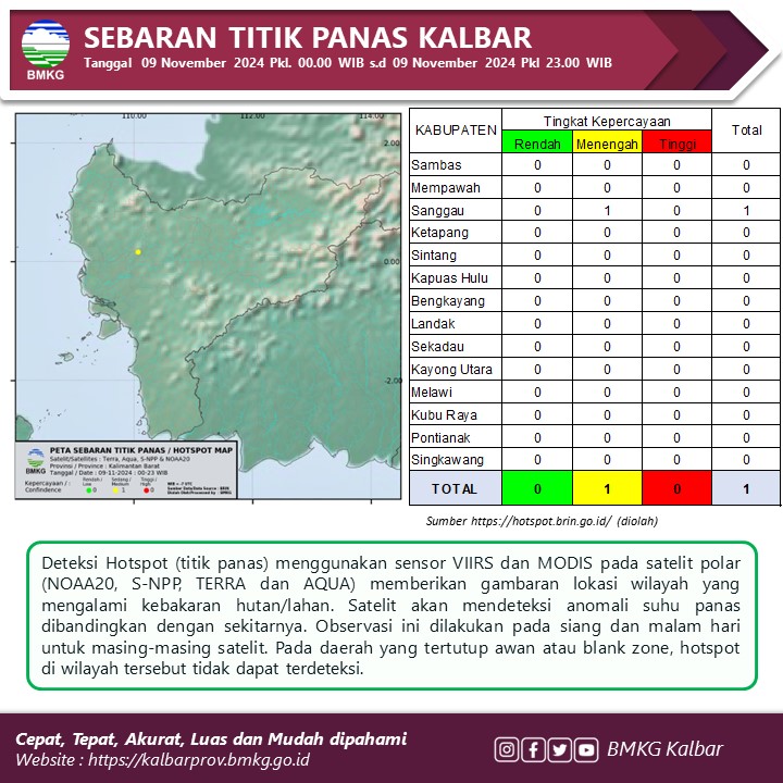BMKG: Titik Panas Terdeteksi di Sanggau