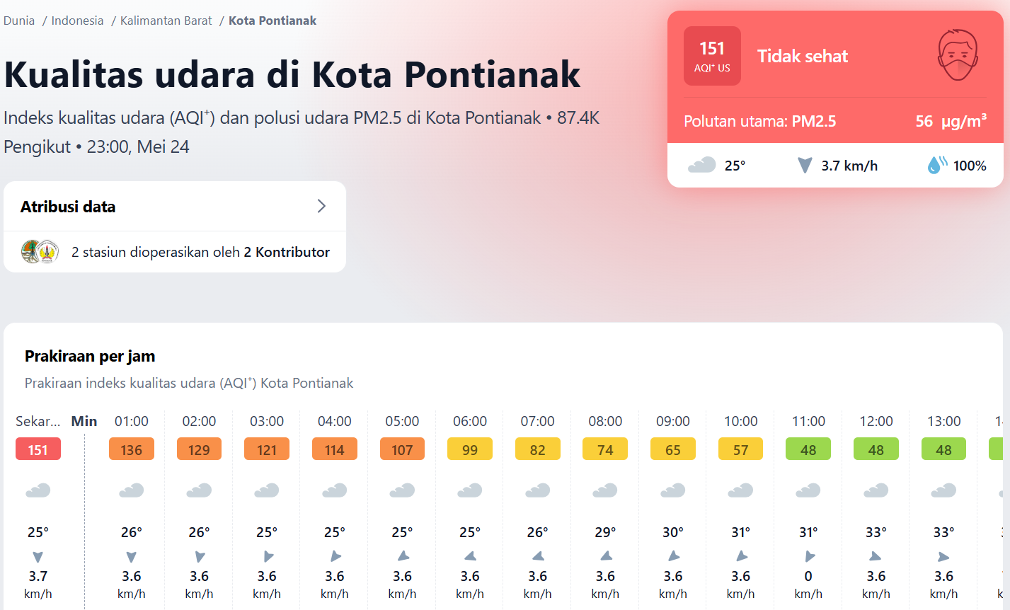 Kualitas Udara Pontianak Memburuk, AQI 151 Berisiko bagi Kesehatan