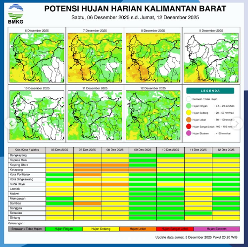 Prakiraan Cuaca Kalbar Sabtu 6 Desember: Pontianak Hujan Ringan, 10 Wilayah Waspada Hujan Sedang