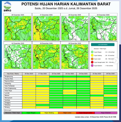 Prakiraan Cuaca Kalbar 20 Desember: Potensi Hujan Sedang Disertai Kilat Intai Sejumlah Wilayah