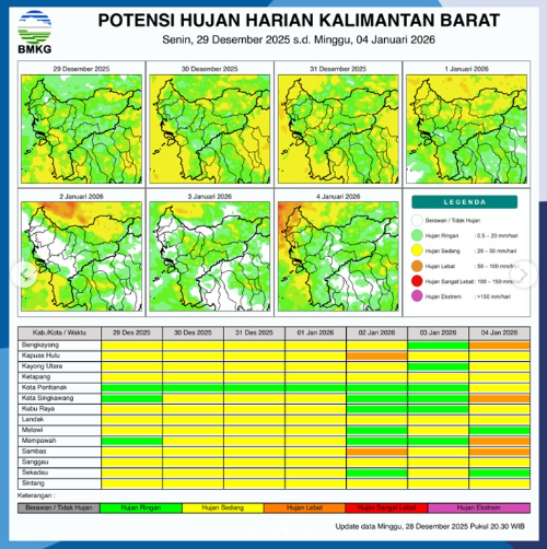 Prakiraan Cuaca 29 Desember 2025: Mayoritas Wilayah Kalbar Didominasi Hujan Intensitas Sedang