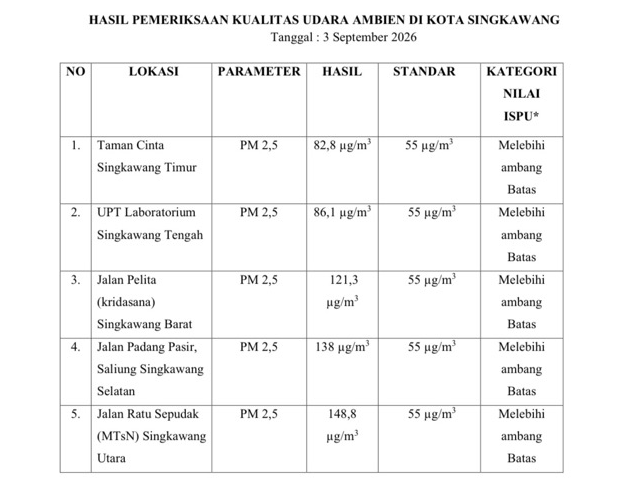 Kualitas Udara Singkawang Masuk Kategori Tidak Sehat